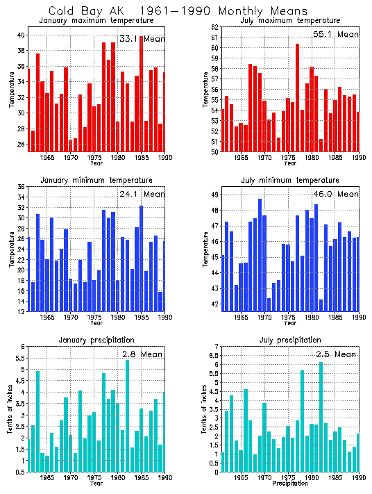 Cold Bay, Alaska Average Monthly Temperature Graph